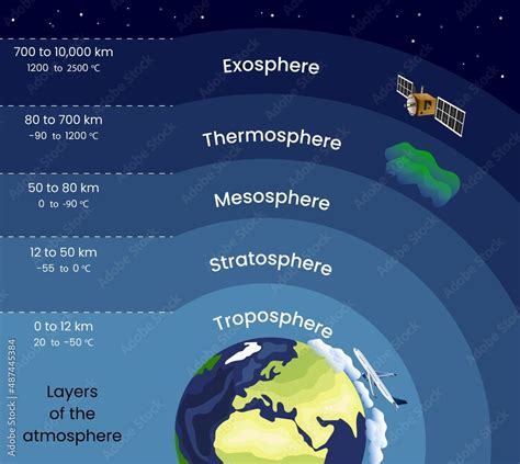 Height and temperature indicators of the layers of the Earth's ...