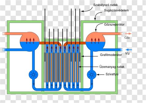 RBMK-1000 Chernobyl Disaster Nuclear Power Plant Reactor - Hungarian Transparent PNG