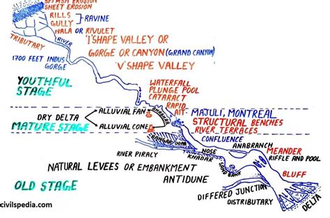 Fluvial Landforms - civilspedia.com