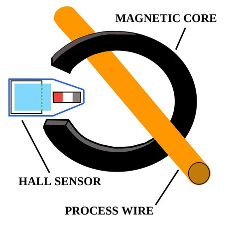 What Types of Sensors are in a Current Transducer?