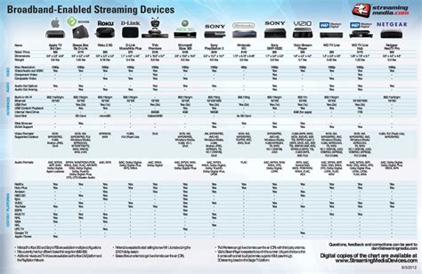 Streaming Devices Comparison Chart #StreamingMedia | Streaming devices ...