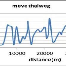 The diagram for thalweg migration of the river | Download Scientific ...