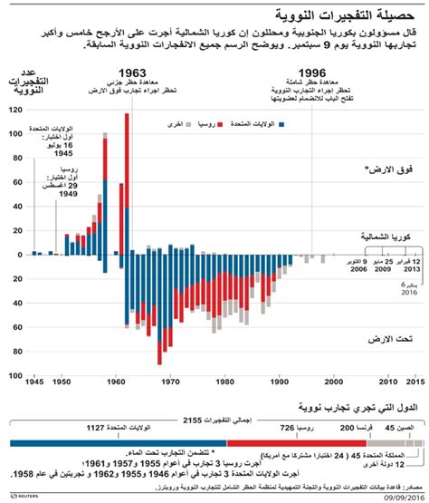 ﻿المحطات الرئيسية في البرنامج النووي الكوري الشمالي | دولية - صحيفة الوسط البحرينية - مملكة البحرين