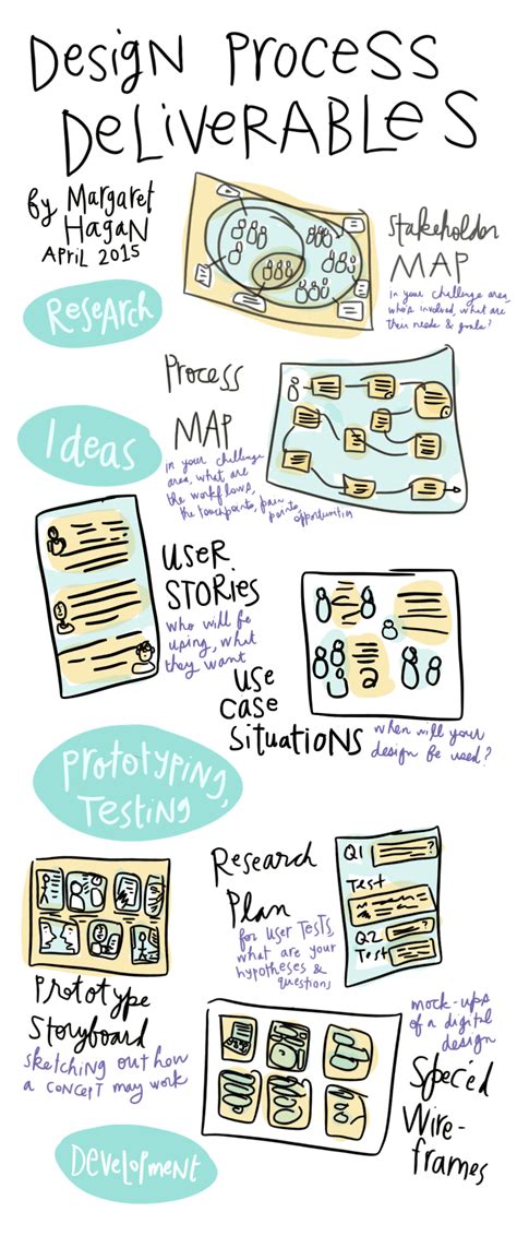 Design Process deliverables – Open Law Lab