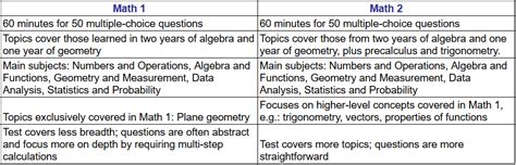 Which one to choose SAT Math 1 Or SAT Math 2? |SAT Math Preparation | by Bhavya Gupta | Medium