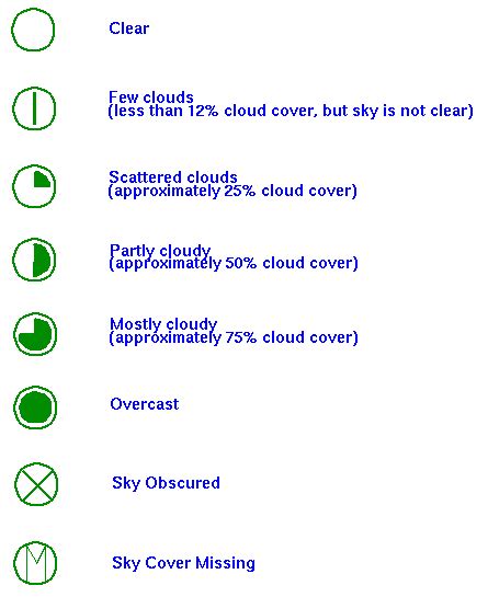 Station Model Information for Weather Observations