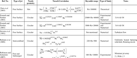 Correlations for Nusselt number in liquid impingment jet systems ...