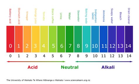 pH scale — Science Learning Hub