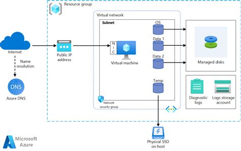 Run a Windows VM on Azure - Azure Reference Architectures | Microsoft Learn