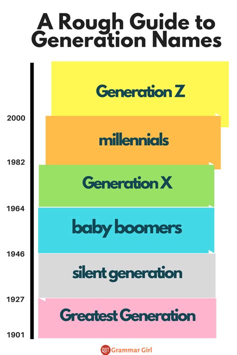 When to Capitalize Generation Names - Quick and Dirty Tips | Generation, Writing prompts for ...