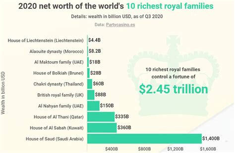 Top 9 british royal family net worth trillion 2022