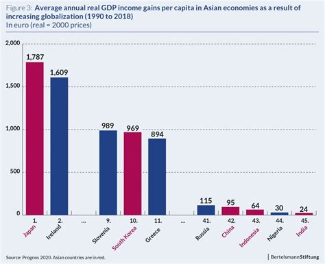 Globalization Report 2020 – Snippets from Asia