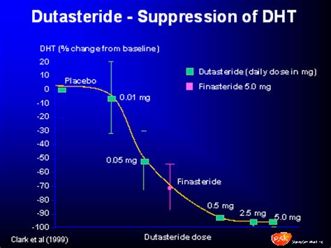 Dutasteride Suppression of DHT Chart | Hold the Hairline