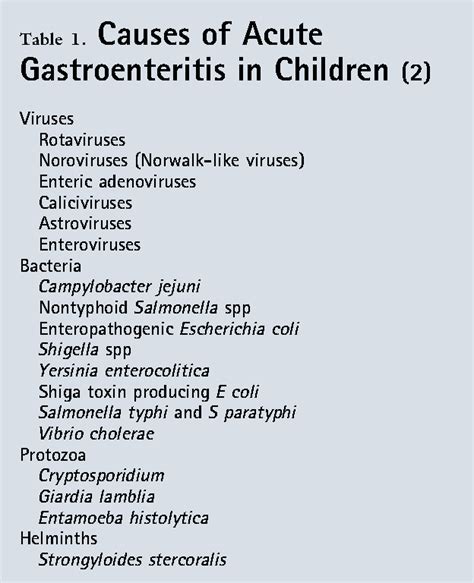 Gastroenteritis - Streamlining Management Of Acute Gastroenteritis In ...