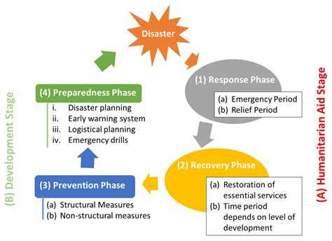 Which List Best Portrays Activities That Promote Effective Stress Management