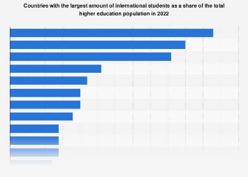 Countries with highest share of international students | Statista