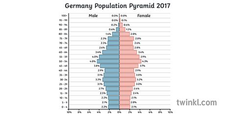 Germany Population Pyramid 2017 Geography Diagram Secondary