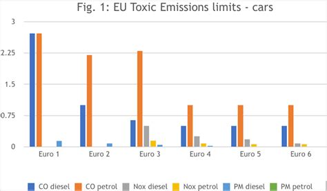 Fact Check: are diesel cars really more polluting than petrol cars?