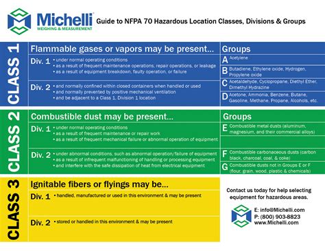 Nfpa 70 Hazardous Area Classification - Image to u