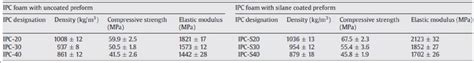 Properties of Syntactic Foam provided by competitors | Download ...