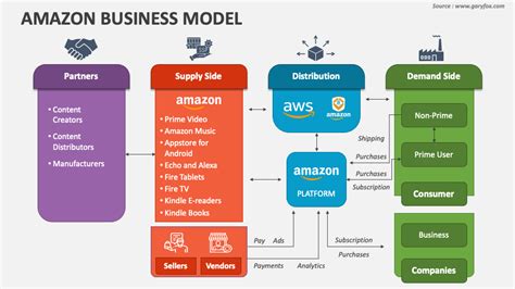 Amazon Business Model PowerPoint and Google Slides Template - PPT Slides