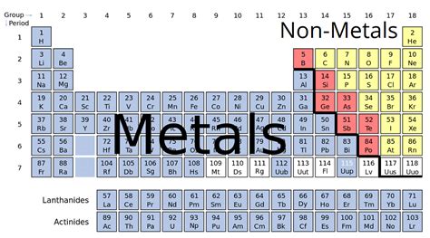 Metals & Non-Metals: Definition, Properties & Uses