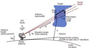 Microwaves Technology : Basics, Effetcs & Its Applications