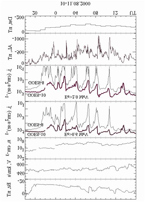 The >0.6 MeV and 2.0 MeV electron intensity variation recorded on the... | Download Scientific ...