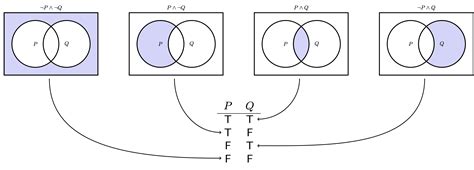 Visualizing Propositions | Introduction to Logic and Probability