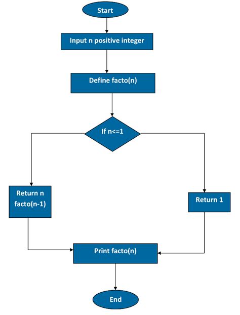 Factorial C Programalgorithmflowchart