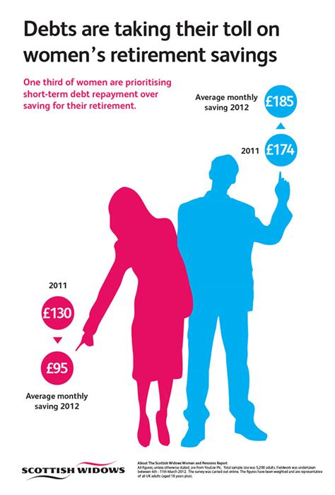 Scottish Widows Infographics :: Behance