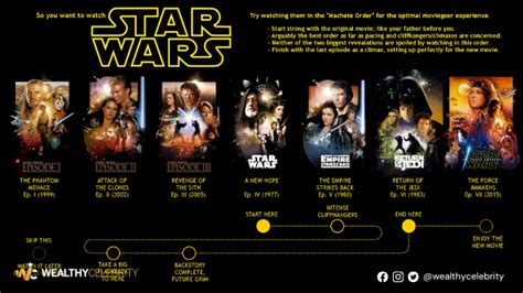 How to Watch Star Wars Movies in Order. Chronological & Release date Order – Wealthy Celebrity