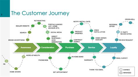 R&A Educational Series: Customer Journey - Reed & Associates