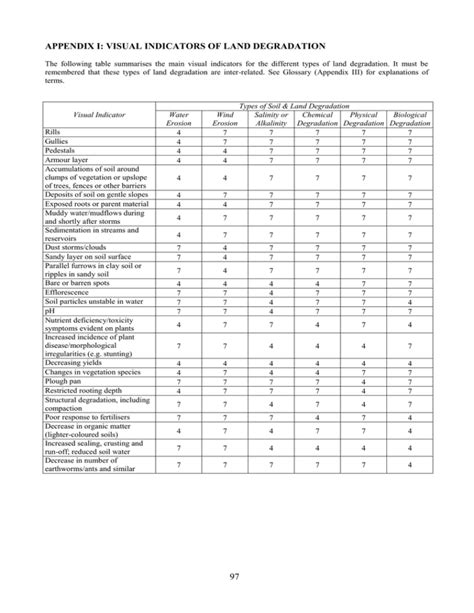 APPENDIX I: VISUAL INDICATORS OF LAND DEGRADATION