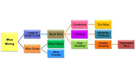 Mica Process Flowchart : Prime Natural Resources