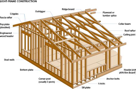 Unit 4: Building Construction