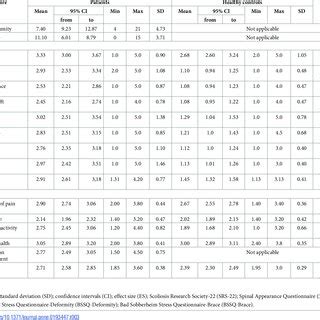 Descriptive statistics of the BSSQ-Brace, BSSQ-Deformity, SAQ and... | Download Table