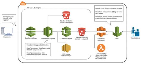 Using Terraform to Create an S3 Website Bucket