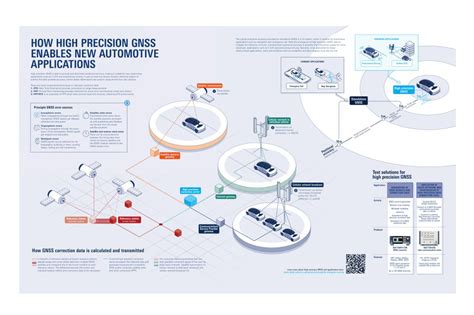 Poster How High Precision GNSS Enables New Automotive Applications