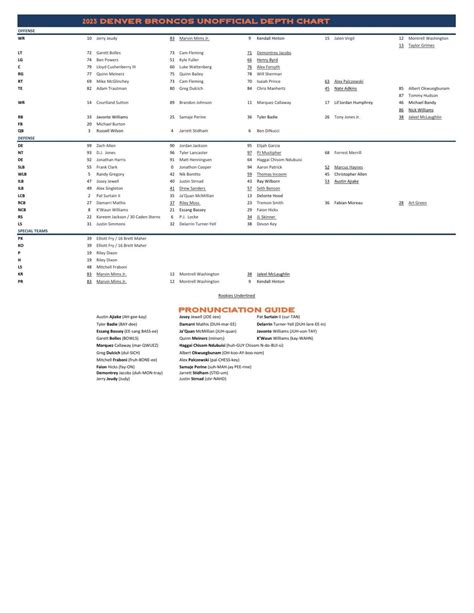 Broncos' depth chart is unofficial but there are surprises | Denver ...