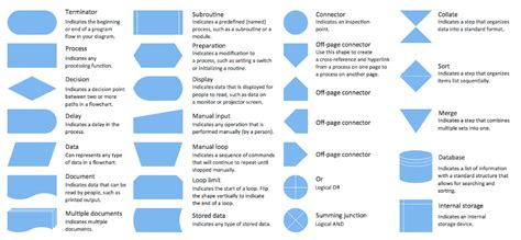 flow chart symbols and meaning - Google Search | Flujograma, Diagrama de flujo, Proceso de enseñanza