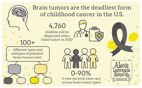 Three Critical Breakthroughs in Pediatric Brain Tumor Research | Alex's Lemonade Stand ...