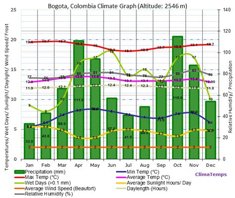 Bogotá Climate Bogotá Temperatures Bogotá Weather Averages