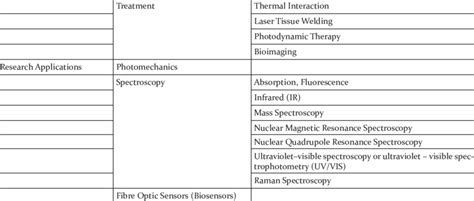 Biomedical Sciences + Photonics = Biophotonics Clinical Applications ...