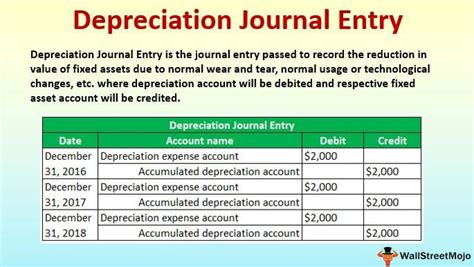 Depreciation Journal Entry | Step by Step Examples | Accounting basics ...