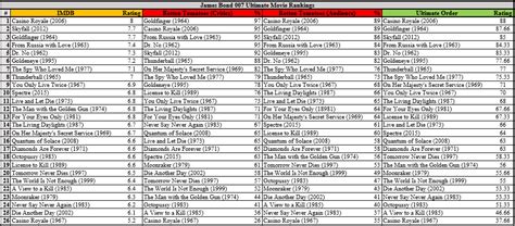 Ultimate James Bond Movie Rankings (According to IMDB/Rotten Tomatoes ...