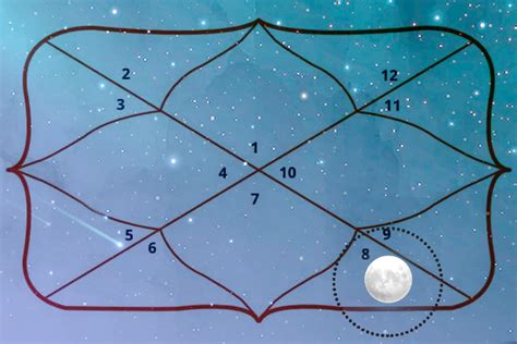 Moon in 8th House Meaning and its Effects - InstaAstro