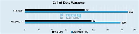 RTX 3060 Ti Vs RTX 3070 [We Tested 8 Games] - Tech4Gamers