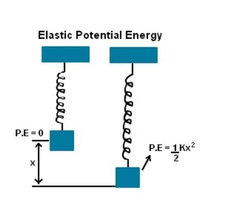 Elastic Potential Energy