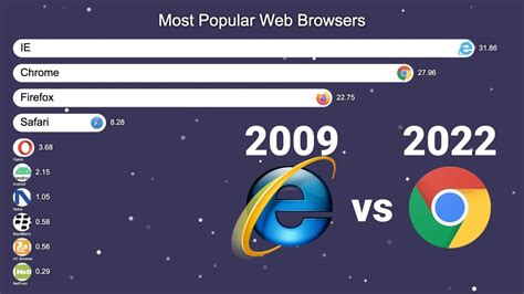 Top 10 Most Popular Web Browsers 2022 [Bar Chart Race] - YouTube